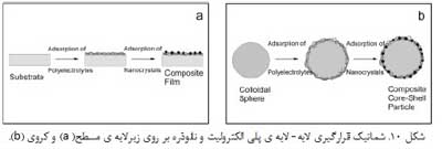 نانو ذرات نیمه رسانا(2)