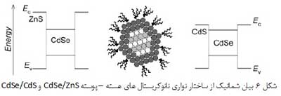 نانو ذرات نیمه رسانا(2)