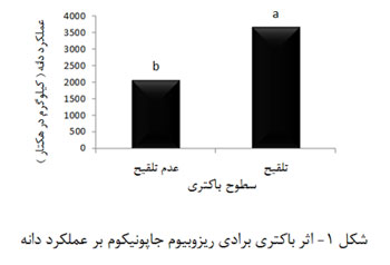 اثر تلقیح باکتری برادی ریزوبیوم جاپونیکوم در سطوح مختلف کود اوره بر عملکرد دانه و عملکرد بیولوژیک سویا
