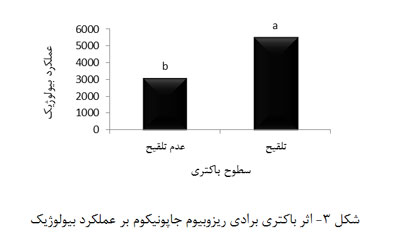 اثر تلقیح باکتری برادی ریزوبیوم جاپونیکوم در سطوح مختلف کود اوره بر عملکرد دانه و عملکرد بیولوژیک سویا