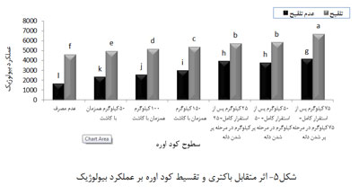 اثر تلقیح باکتری برادی ریزوبیوم جاپونیکوم در سطوح مختلف کود اوره بر عملکرد دانه و عملکرد بیولوژیک سویا
