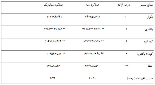 اثر تلقیح باکتری برادی ریزوبیوم جاپونیکوم در سطوح مختلف کود اوره بر عملکرد دانه و عملکرد بیولوژیک سویا