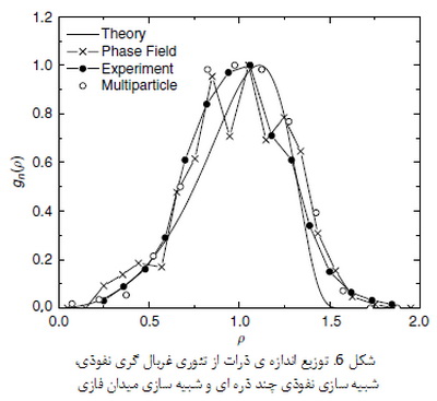استوالد رایپنینگ (Ostwald Ripening) در فرایندهای مواد (2)