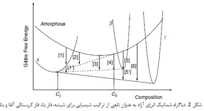 کریستالیزاسیون مواد آمورف (1)