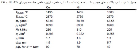 نانوذرات نیکل