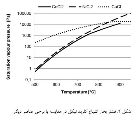 نانوذرات نیکل