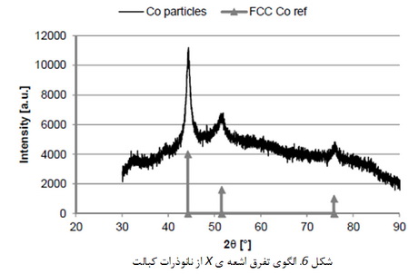 نانوذرات نیکل