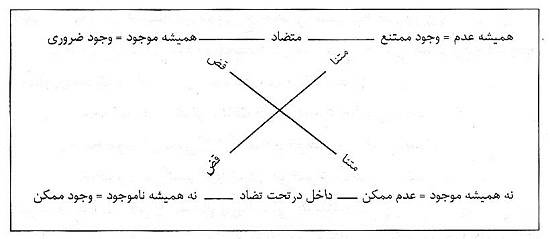 سنگپایه های فلسفه ابن رشد