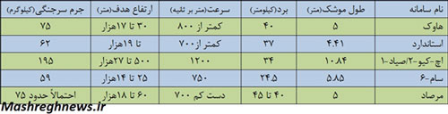 نه شرقی نه غربی؛ فقط رعد ایرانی