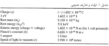 میکروسکوپ الکترونی عبوری (TEM)