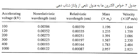 میکروسکوپ الکترونی عبوری (TEM)