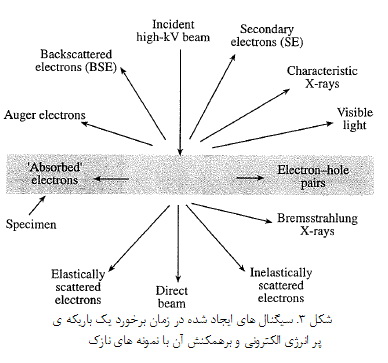 میکروسکوپ الکترونی عبوری (TEM)