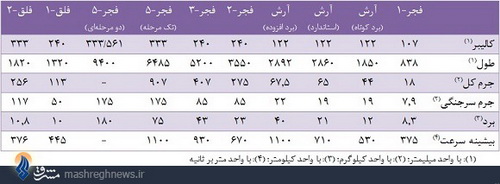 ناشناخته‌ترین و مرگبارترین راکت ایران