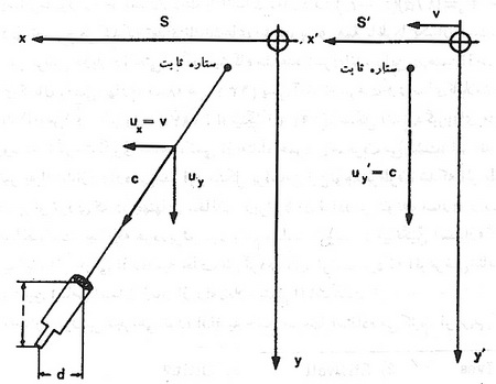 اپتيک جسم متحرک