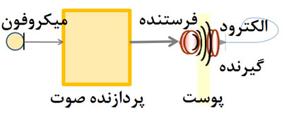 پروتزهای شنوایی؛ مطالعه، طراحی و چالش‌های طراحی