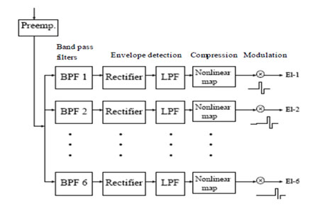 پروتزهای شنوایی؛ مطالعه، طراحی و چالش‌های طراحی