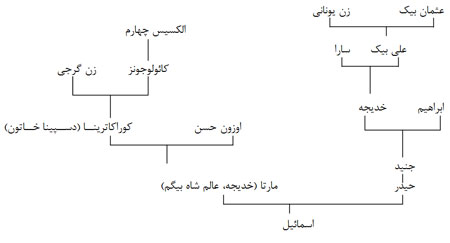 نگاهي به تبارنامه‌ي صفويان