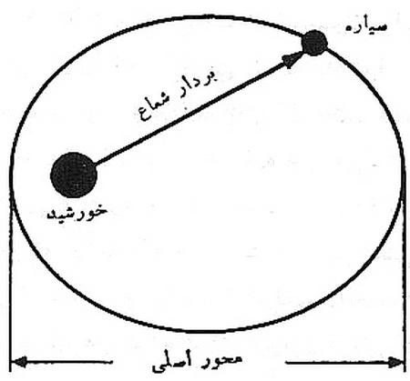  منظومه عالم نيوتوني (1)