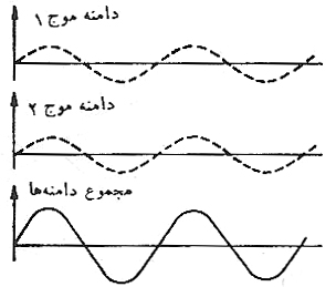  نور و اتر در فيزيک سنّتي