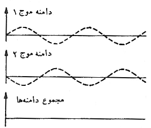  نور و اتر در فيزيک سنّتي