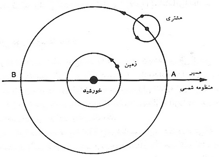 انتقال نور به وسيله ماده