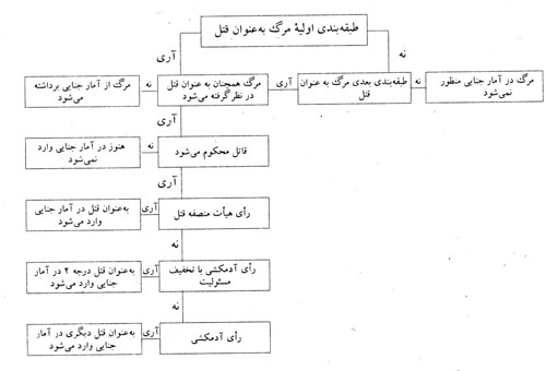 جرم و آمار جنایی