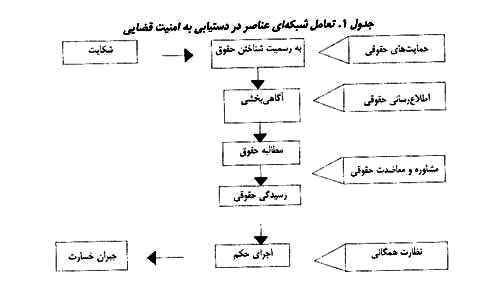 ظرفيت ها و چالش هاي سياست جنايي در امنيت قضايي (2)