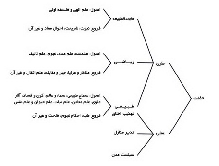  رويکرد خواجه ي طوسي به طبقه بندي علوم
