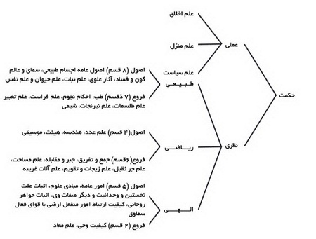  رويکرد خواجه ي طوسي به طبقه بندي علوم