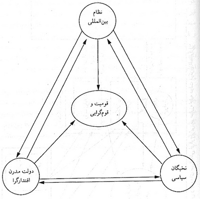 چارچوب نظري هويت قومي