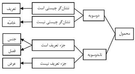  تاریخ تحوّل کلیّات خمس