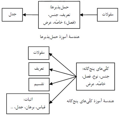 تاریخ تحوّل کلیّات خمس