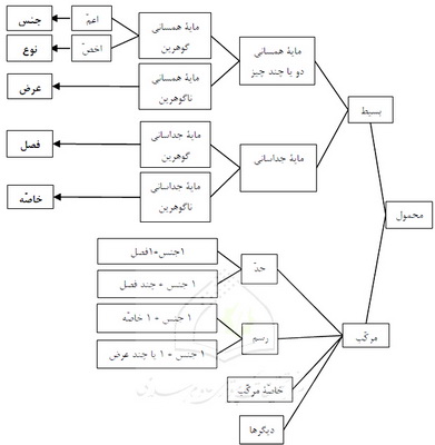  تاریخ تحوّل کلیّات خمس