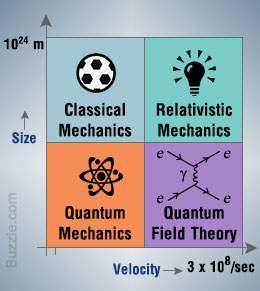 شاخه های فیزیک