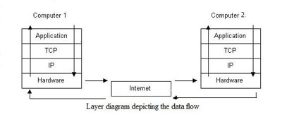 نحوه عمل کرد اینترنت چگونه است؟ 