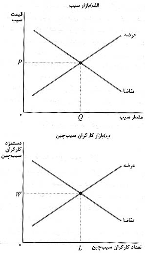 تقاضاي نيروي کار