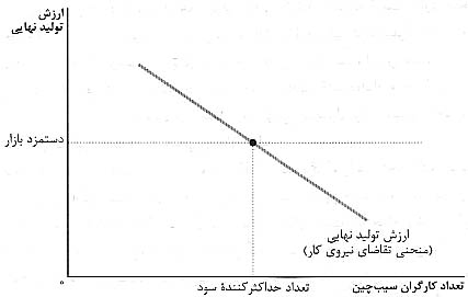 تقاضاي نيروي کار