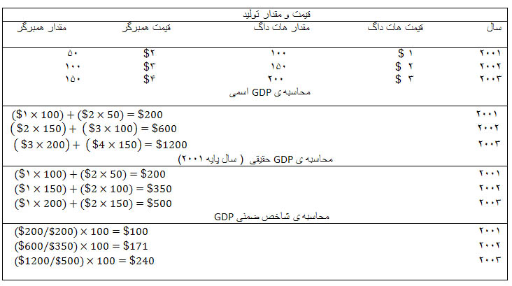اجزاي توليد ناخالص داخلي