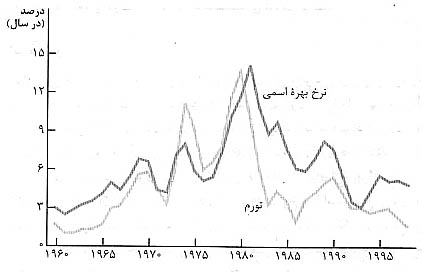 نظريه کلاسيک تورم