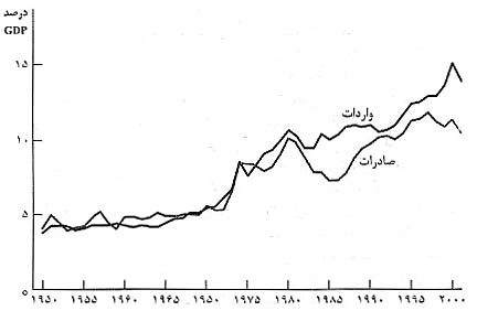 اقتصاد کلان باز چيست؟