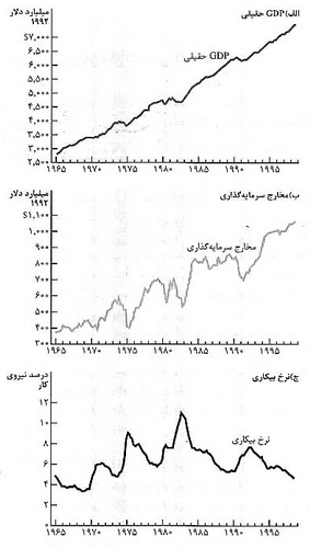 سه اصل کليدي نوسان اقتصادي