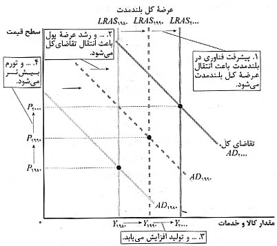 منحني عرضه ي کل