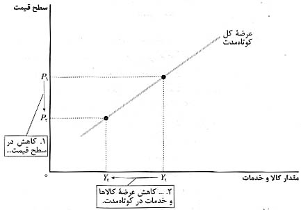 منحني عرضه ي کل