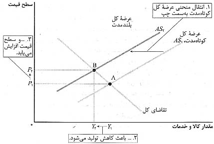 دو عامل نوسانات اقتصادي