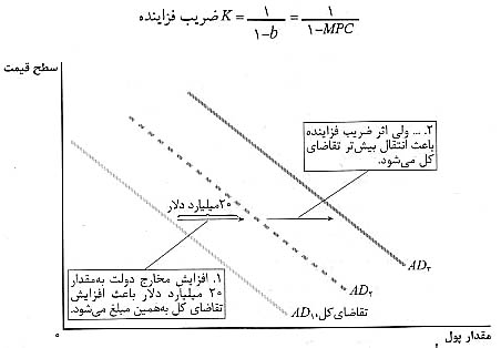 سياست هاي مالي و تقاضاي کل