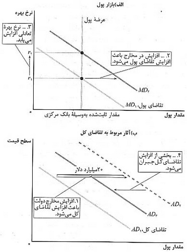 سياست هاي مالي و تقاضاي کل