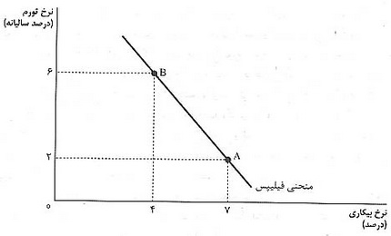 منحني فيليپس