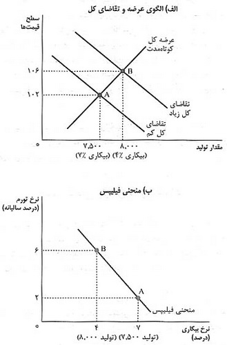 منحني فيليپس