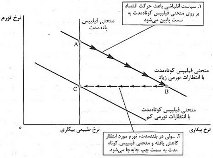 هزينه هاي کاهش تورم