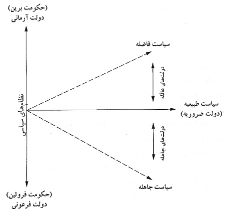 دولت و ضرورت آن